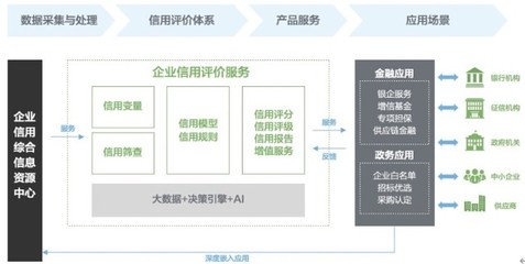 百融云創(chuàng) 以信息服務(wù)為引擎，打通政銀企信用信息共享，破解小微融資難題