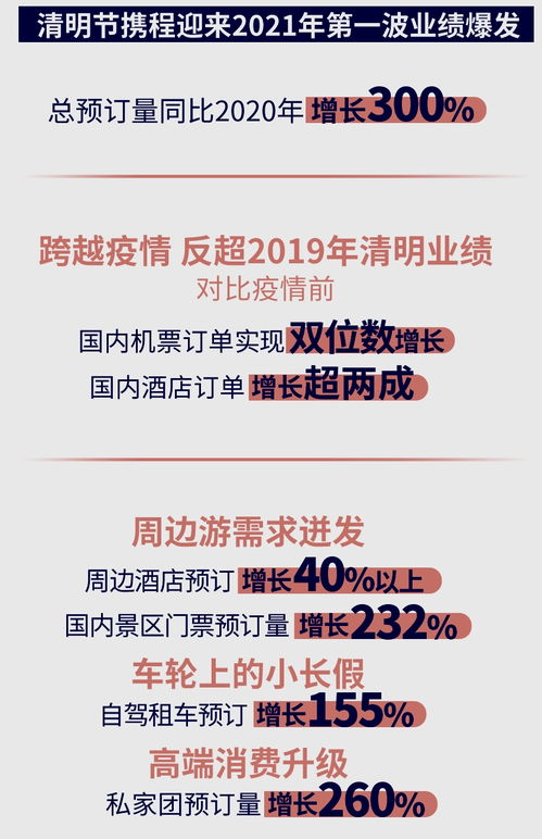 攜程多項(xiàng)業(yè)務(wù)創(chuàng)新年新高，折射國(guó)內(nèi)旅游市場(chǎng)強(qiáng)勁復(fù)蘇